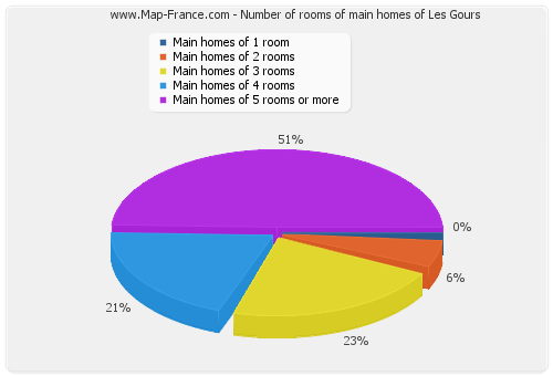 Number of rooms of main homes of Les Gours
